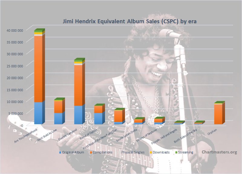 Other Songs - Jimi Hendrix